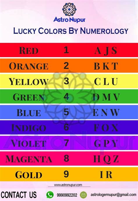 Now, minimize the result number to a one digit's number. . Lucky colour for today